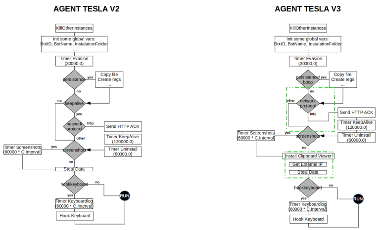 Due nuove varianti del malware Agent Tesla scoperte dai ricercatori Sophos