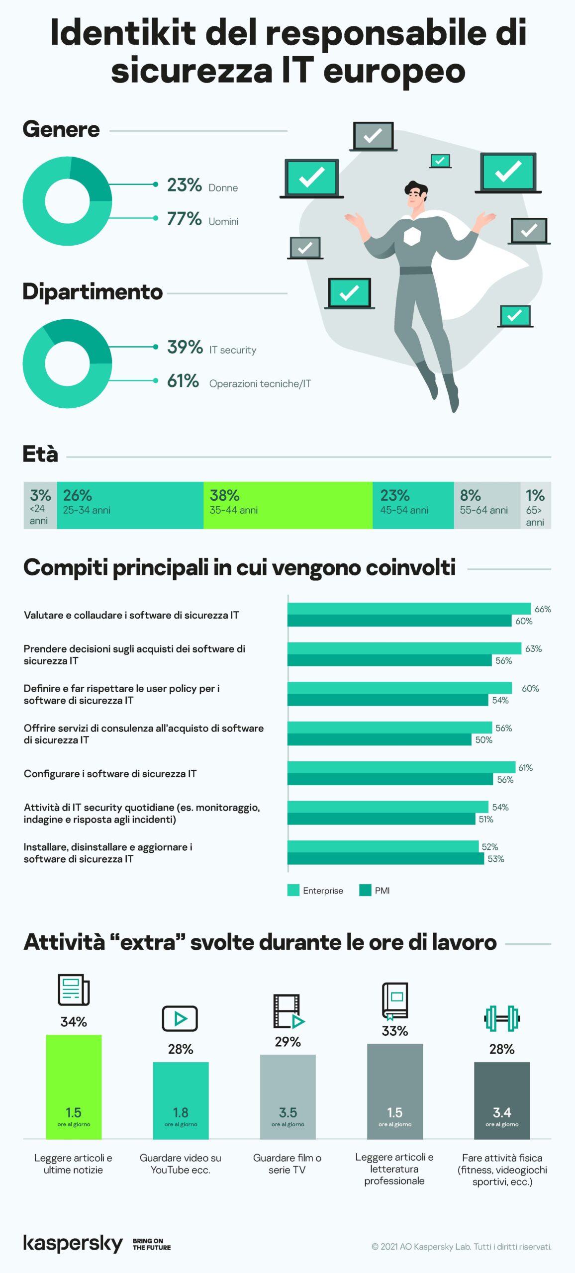 Kaspersky: il 78% dei dipendenti europei in ambito IT security si dedica ad attività ricreative durante l’orario di lavoro